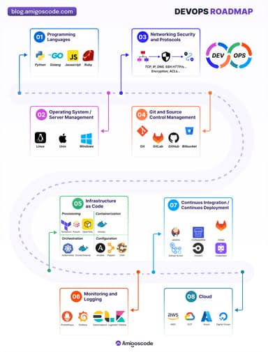 DevOps Roadmap